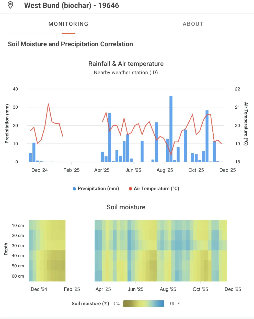 Live Monitoring on explorer.land