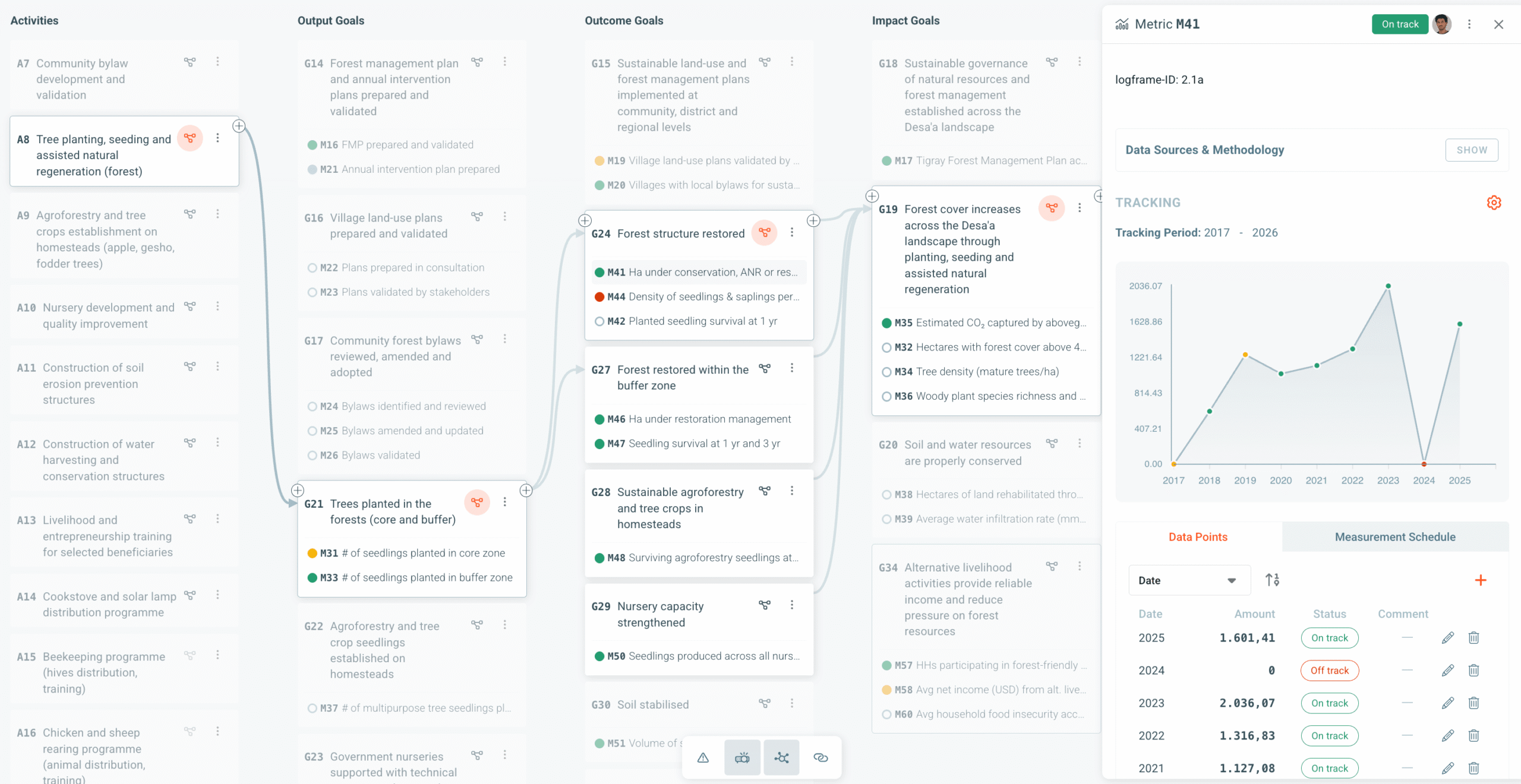 WeForest Impact Monitoring