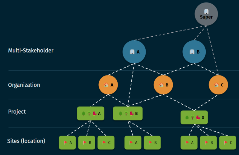 Alliances - multi organizations on explorer.land
