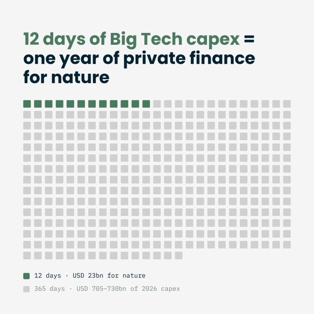12 days of Big Tech capex = one year of private finance
for nature