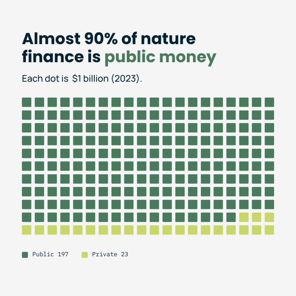 Almost 90% of nature finance is public money