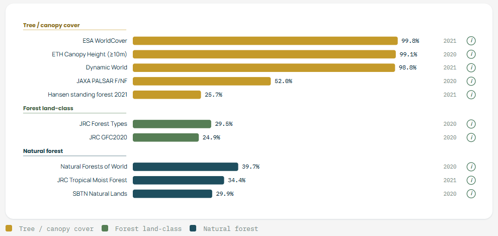 Forest cover by dataset