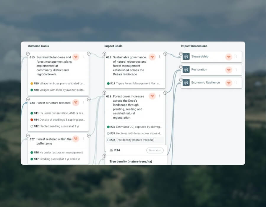 WeForest Impact Monitoring